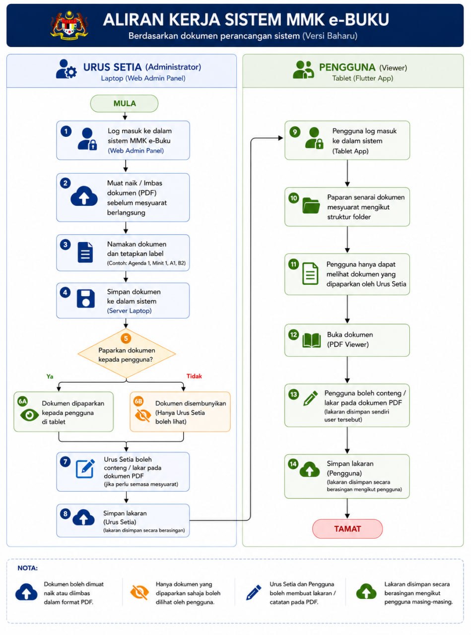 MMK System Flowchart